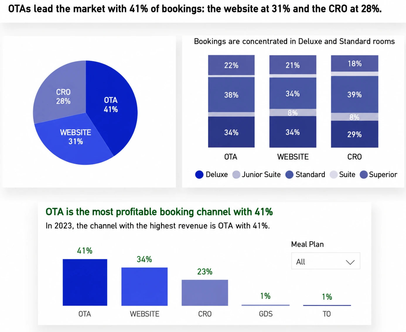 OTA channel analysis chart from the hotel dashboard