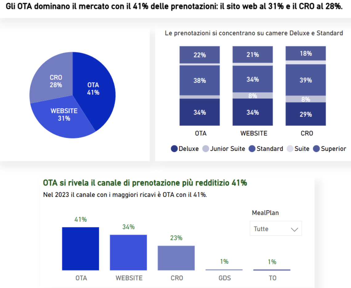 Grafico OTA della dashboard hotel