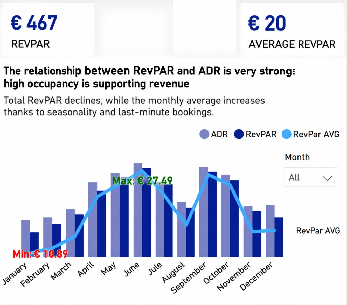 RevPAR chart from the hotel dashboard