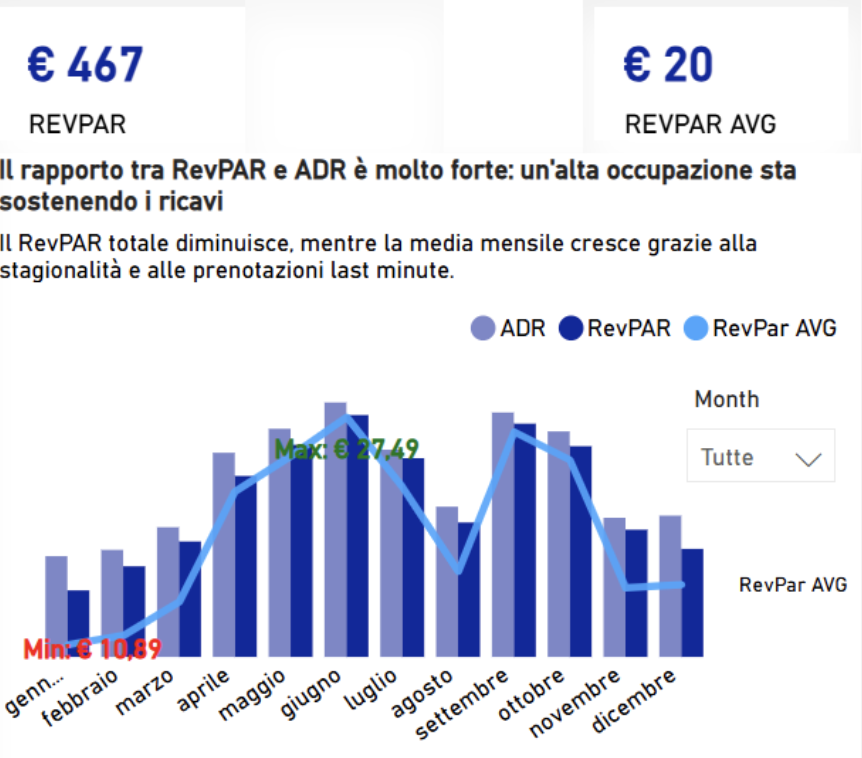 Grafico RevPAR della dashboard hotel