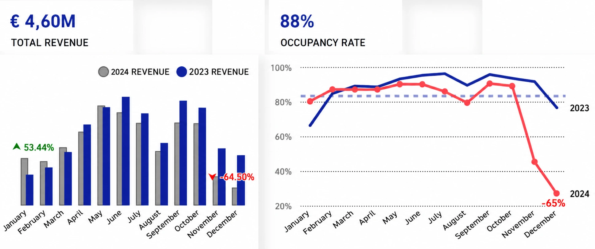 Total Revenue chart from the hotel dashboard