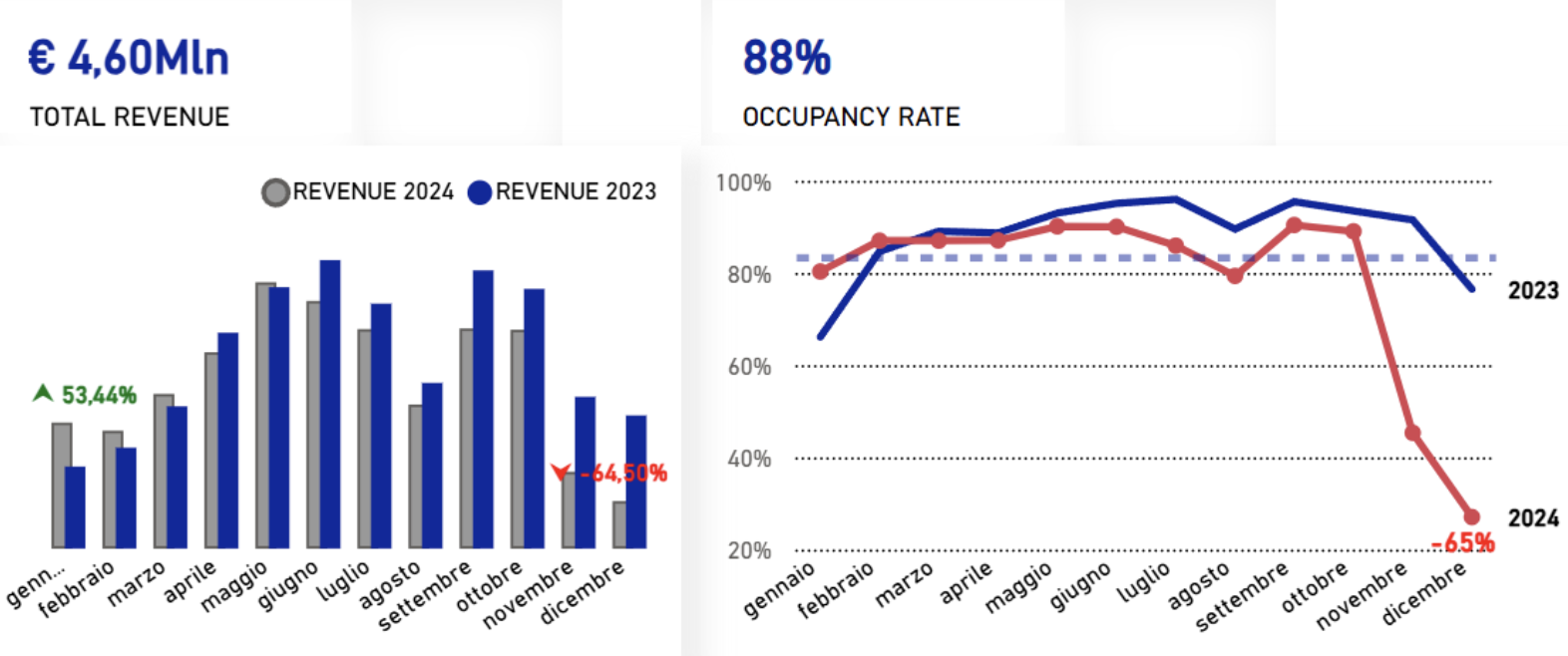Grafico Total Revenue della dashboard hotel