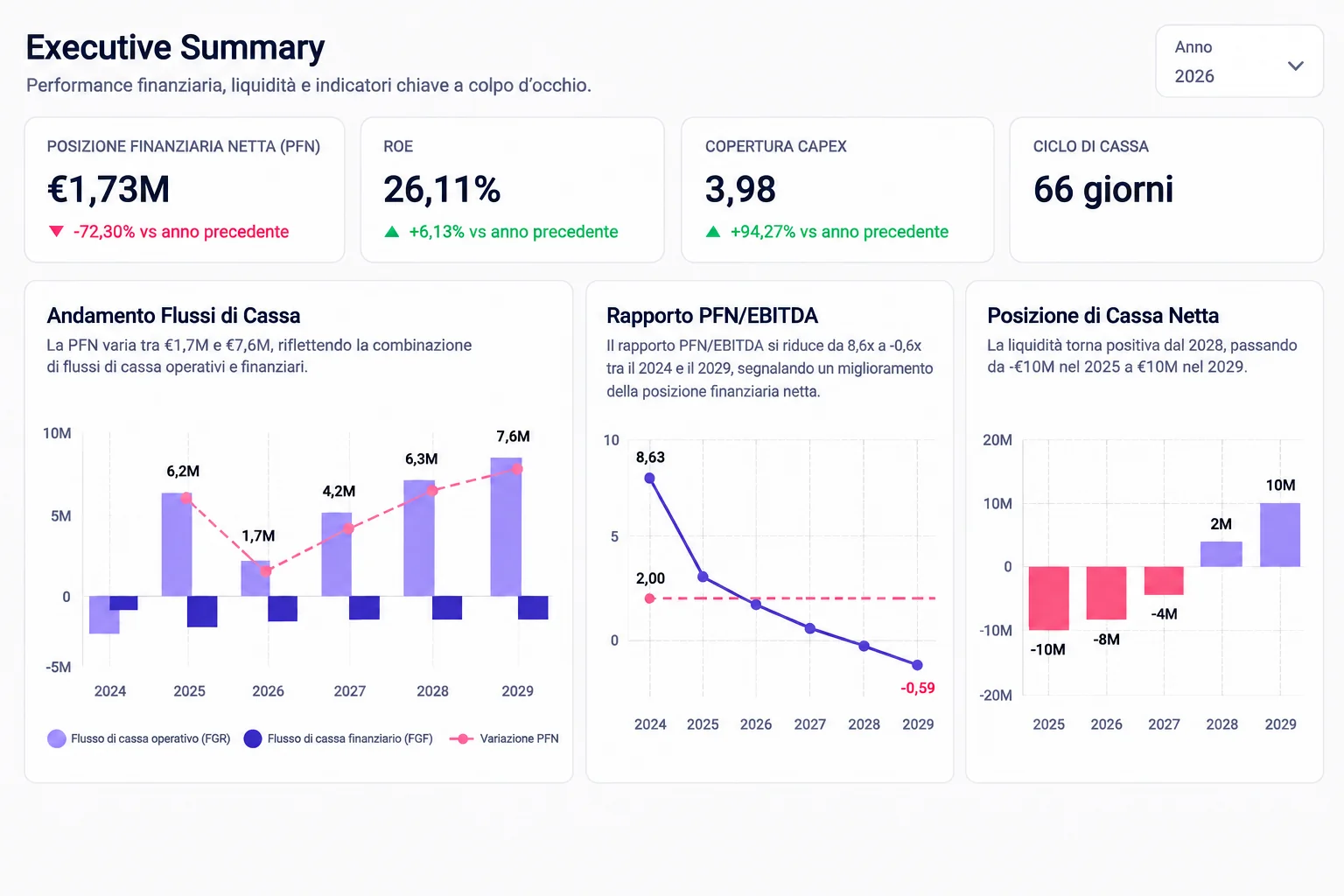 Anteprima della dashboard Power BI per analisi finanziaria e revisione contabile