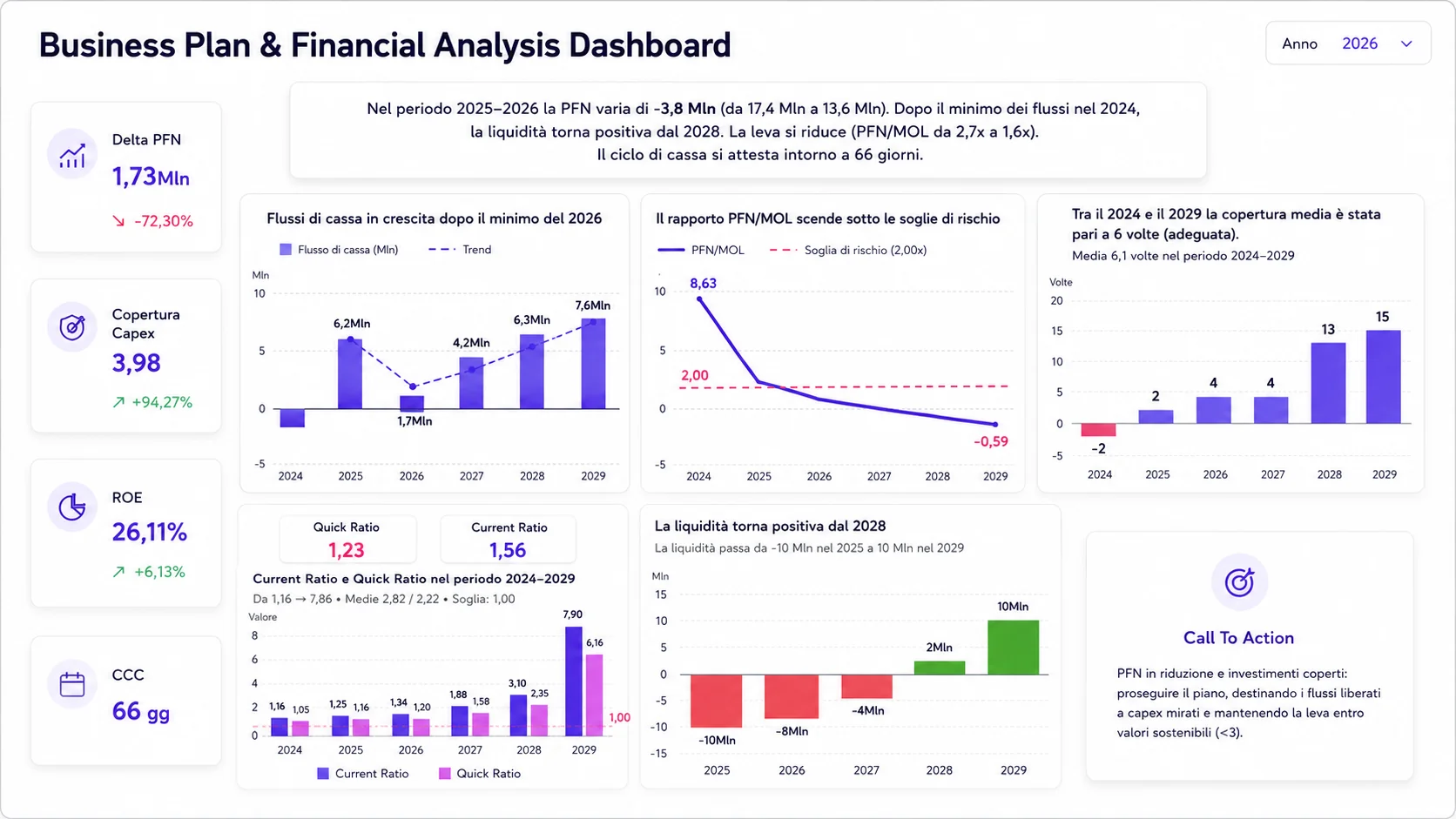 Anteprima dashboard Power BI Business Plan e Financial Analysis