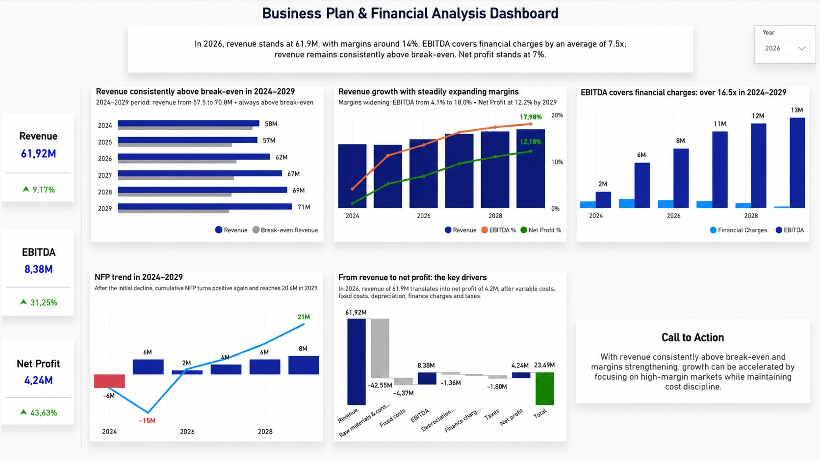 Power BI dashboard with revenue, profitability, break-even, EBITDA, and net income