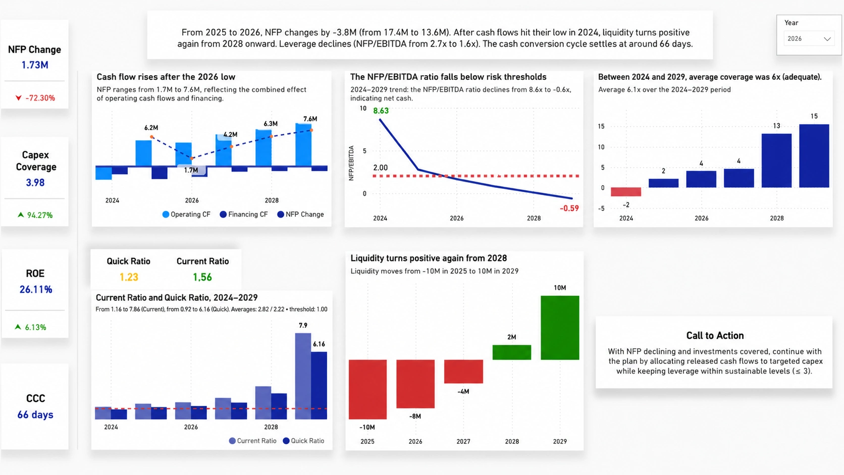 Power BI dashboard with net financial position, liquidity, Capex coverage, ROE, and cash cycle