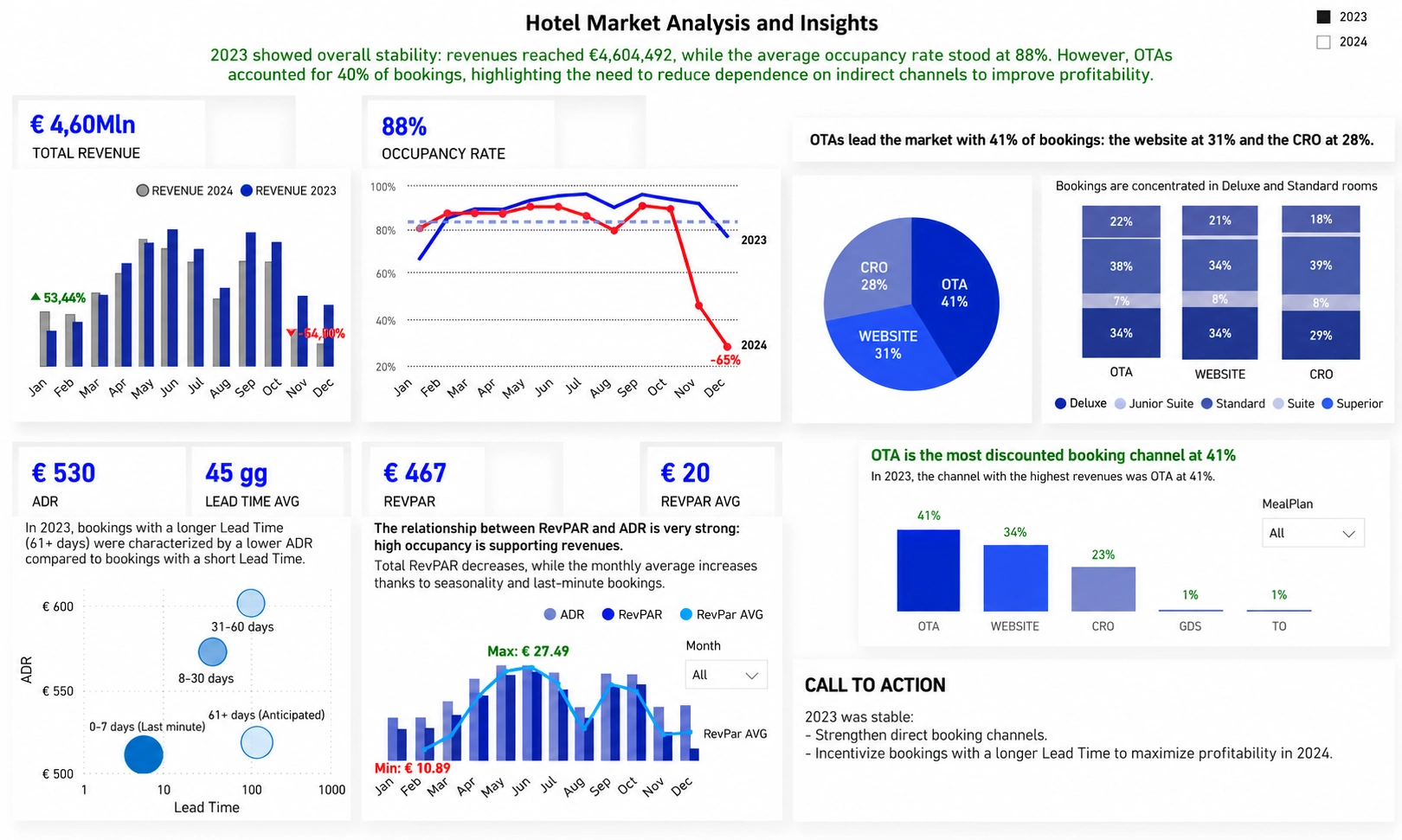 Power BI dashboard 2023 with revenue, occupancy, booking channels and profitability comparison