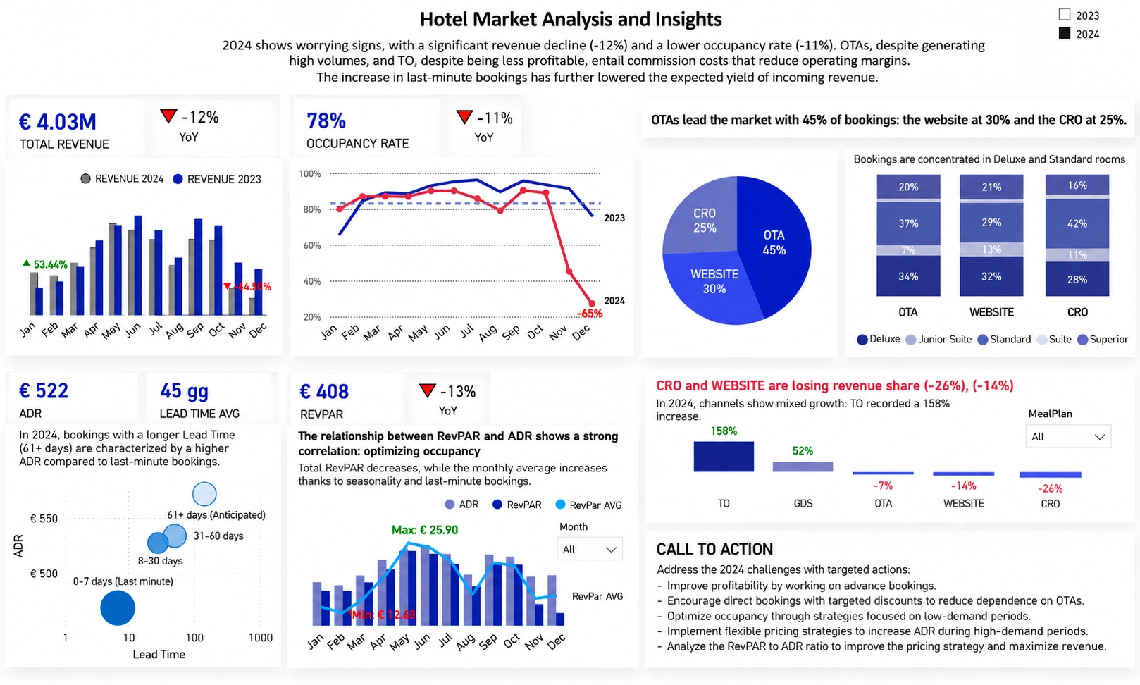 Power BI dashboard 2024 with revenue, occupancy, OTA share, RevPAR and operational recommendations
