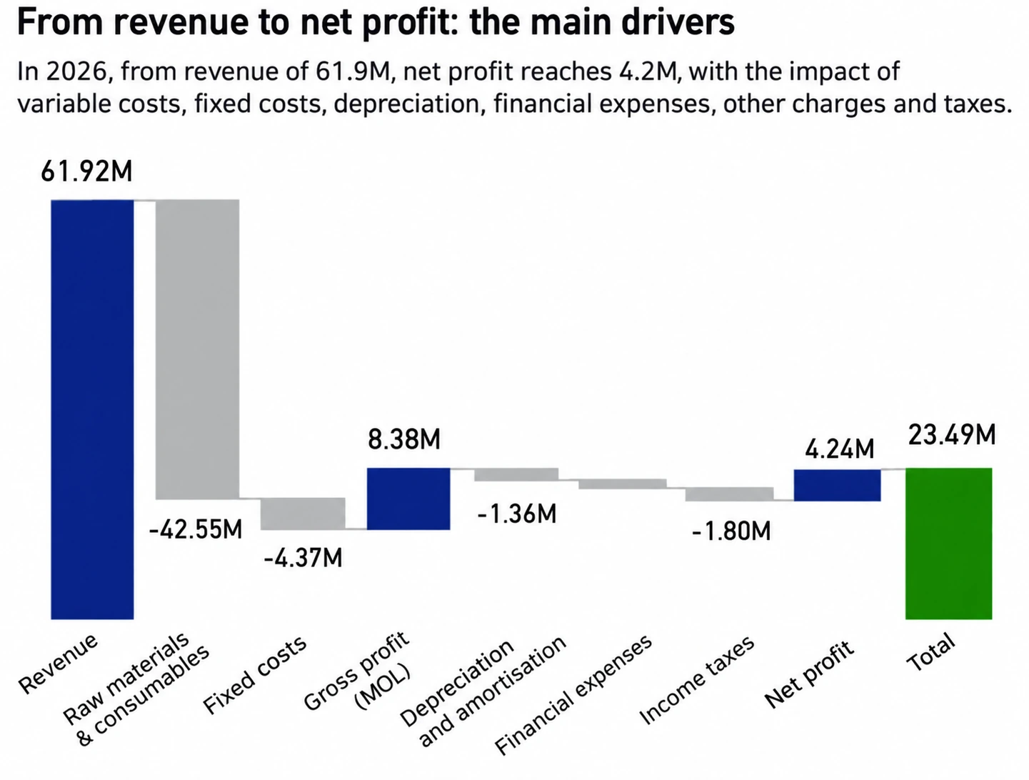 Net income drivers chart