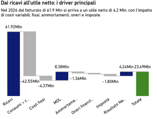 Grafico dei driver dell’utile netto