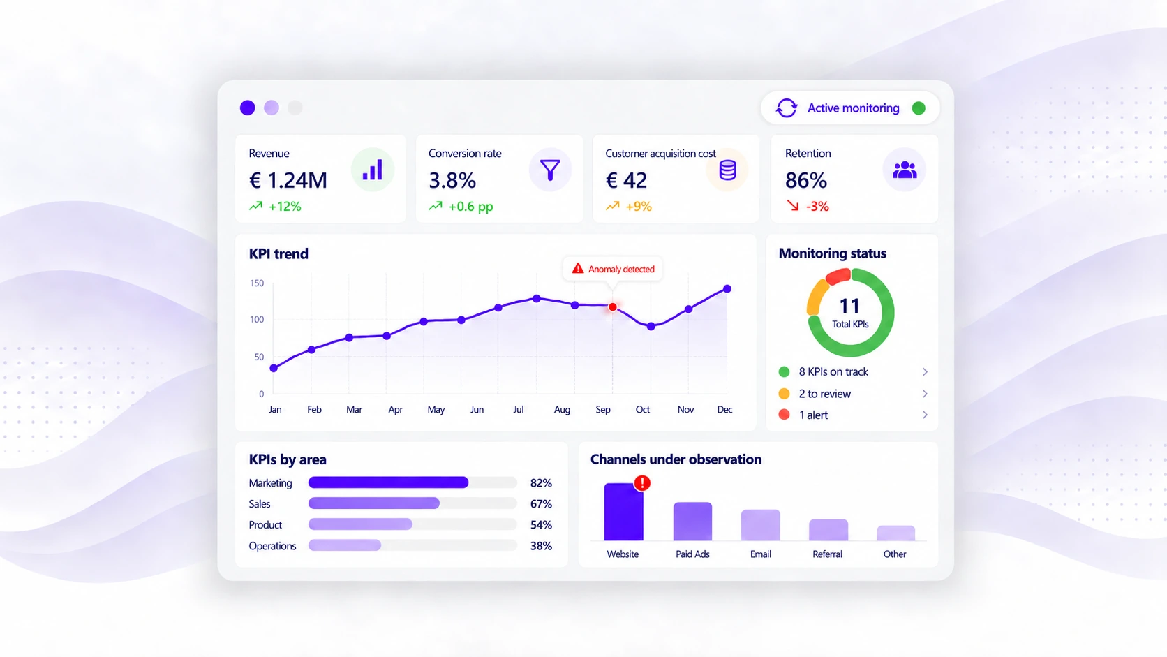 Dashboard with KPIs designed to monitor business performance