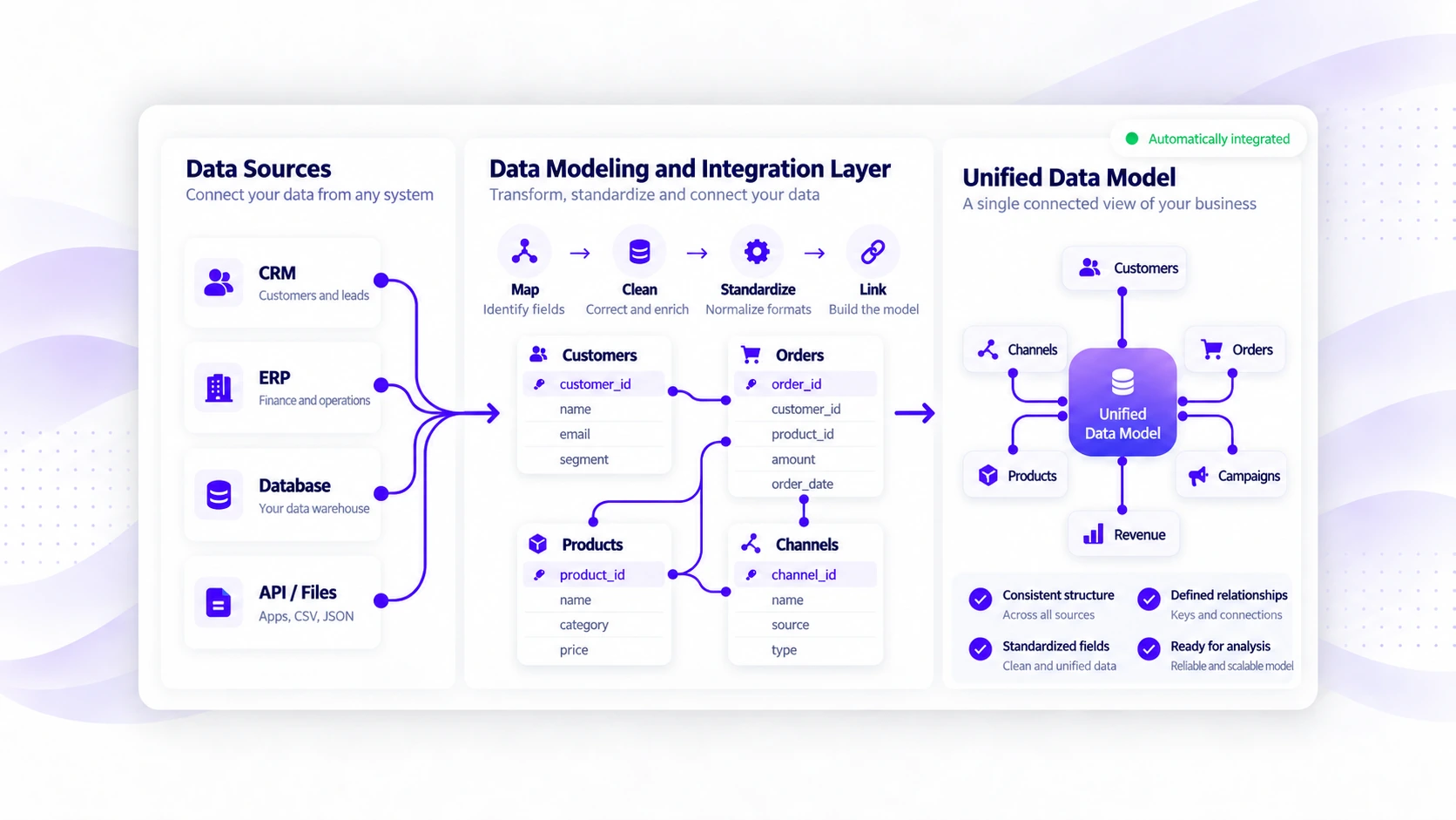 Example of an integrated data model with connected sources, relationships, and transformation rules