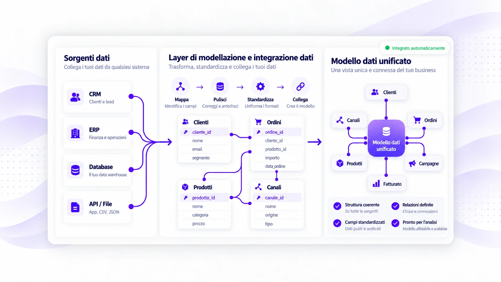Esempio di modello dati integrato con fonti collegate, relazioni e regole di trasformazione