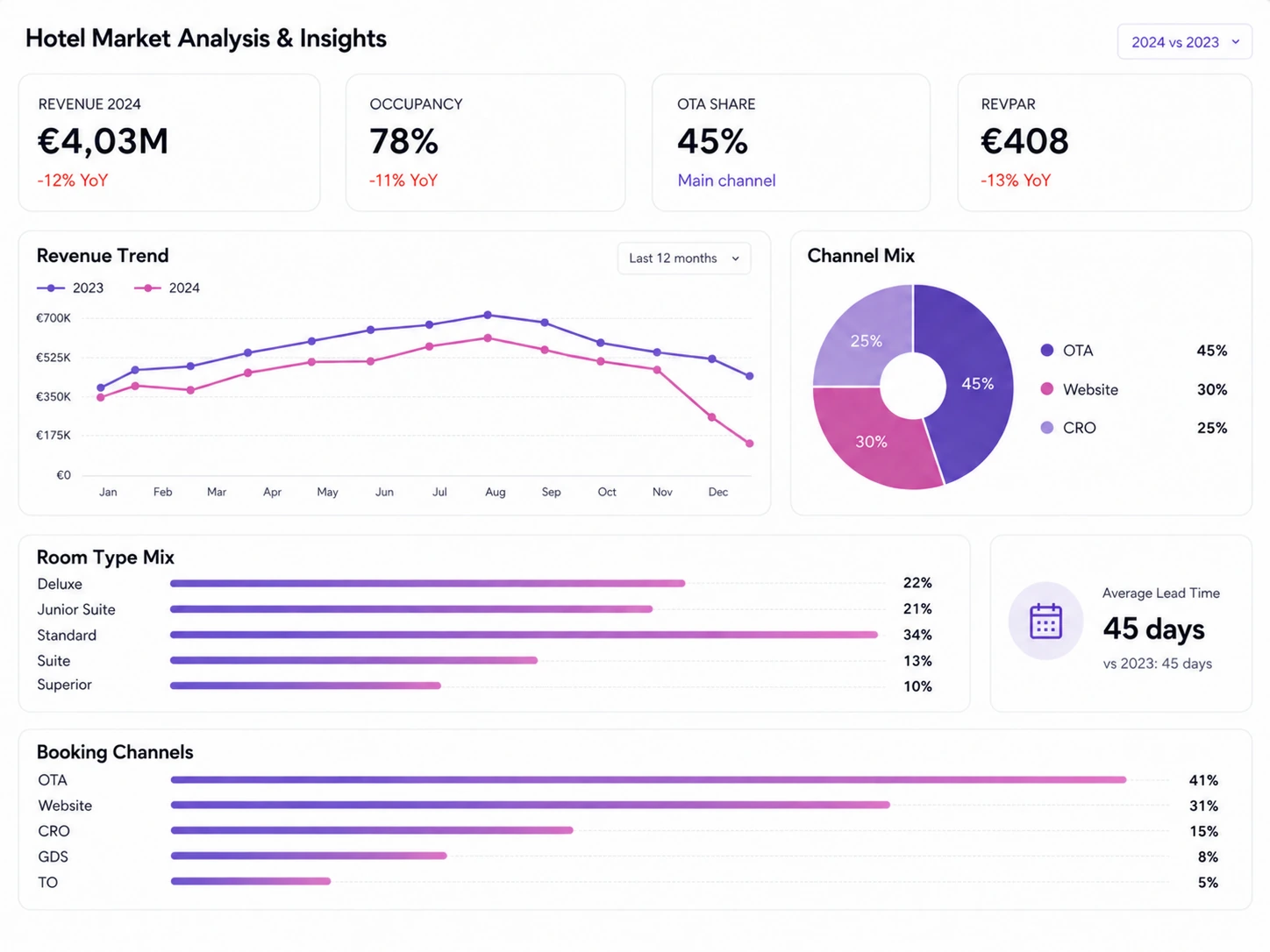 Hotel Market Analysis and Revenue Insights Power BI dashboard preview