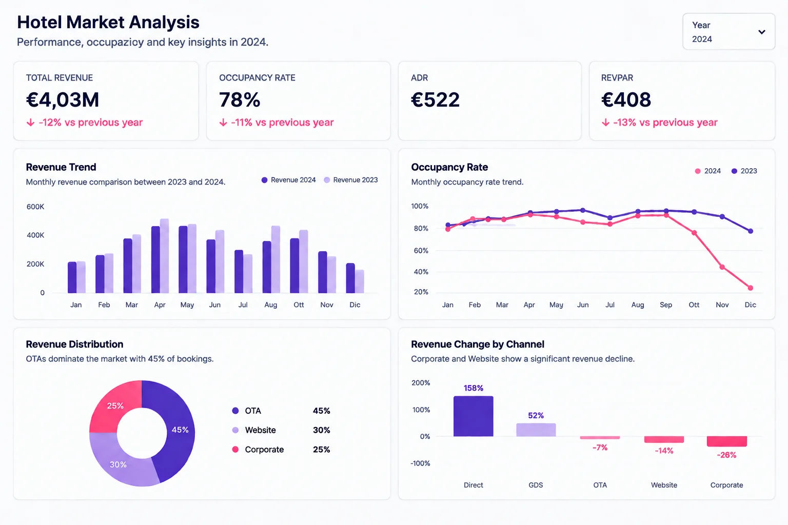 Preview of the Power BI dashboard for hotel market analysis
