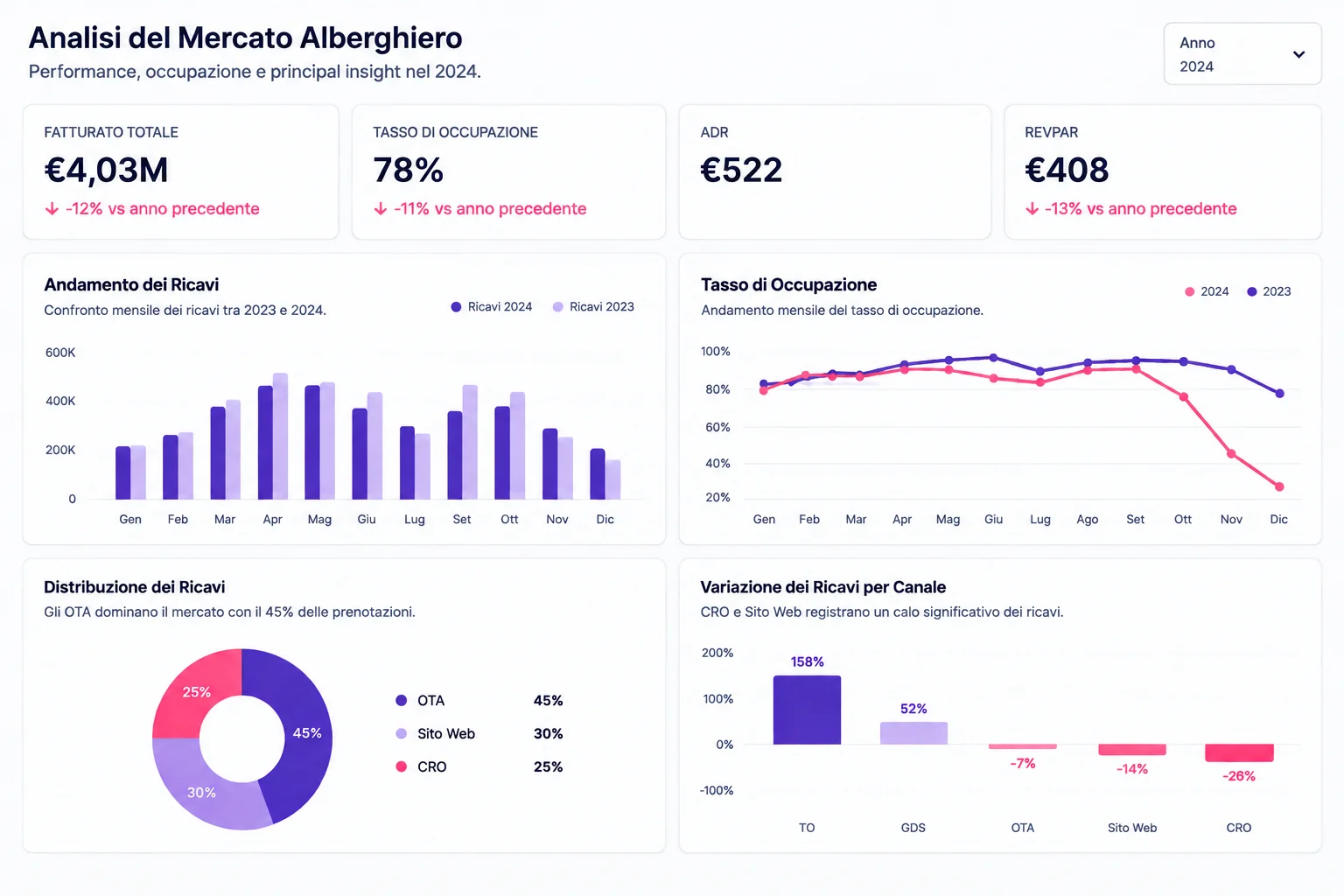 Anteprima della dashboard Power BI per l'analisi del mercato alberghiero