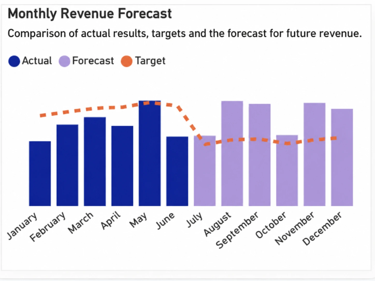 Monthly Revenue Forecast chart from the Sales Performance dashboard