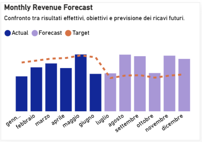 Grafico Monthly Revenue Forecast della dashboard Sales Performance