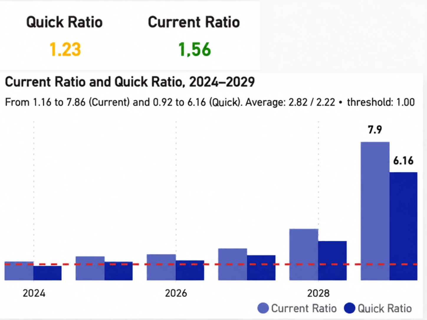 Business plan liquidity ratios chart