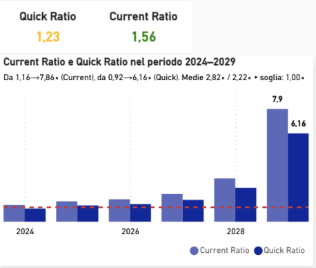 Grafico dei ratio di liquidità del business plan