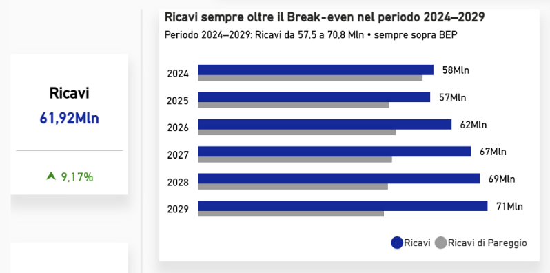 Grafico ricavi e break-even del business plan