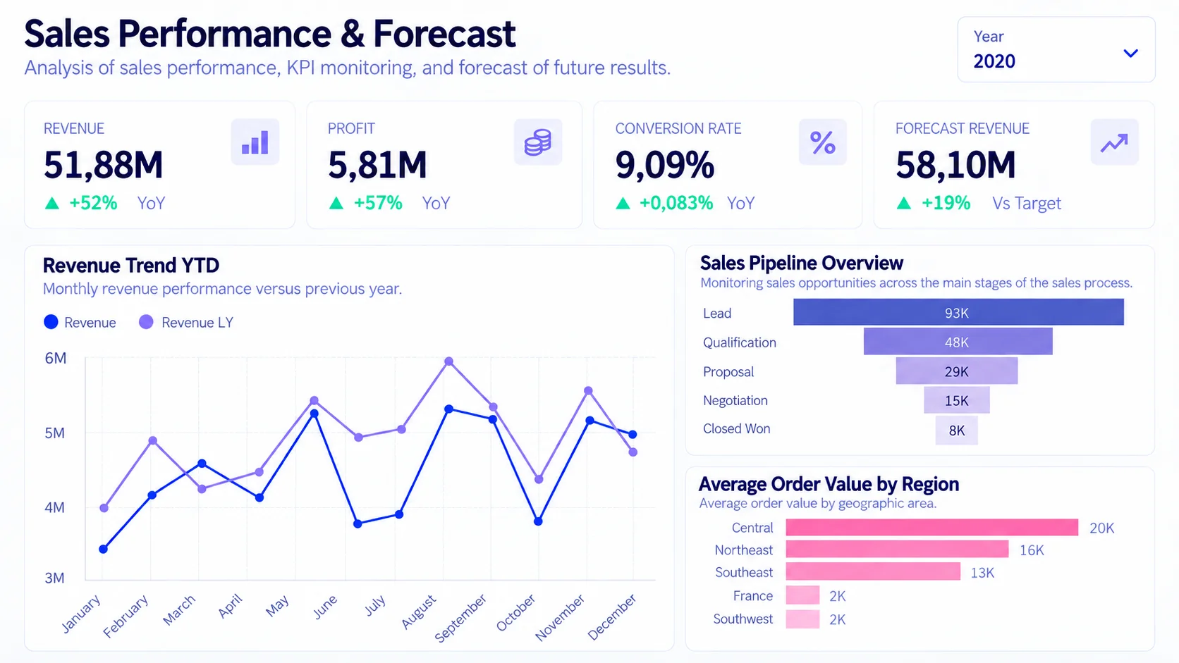 Preview of the Power BI case study on sales, forecasting and KPIs