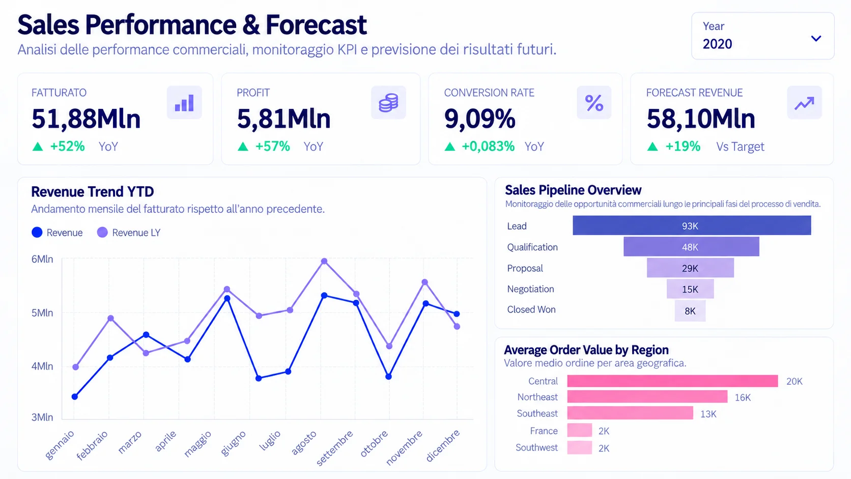 Anteprima del case study Power BI su vendite, forecast e KPI