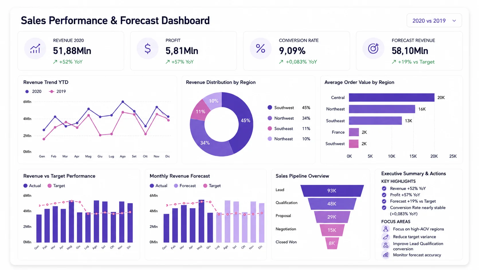 Anteprima dashboard Power BI Sales Performance e Forecast