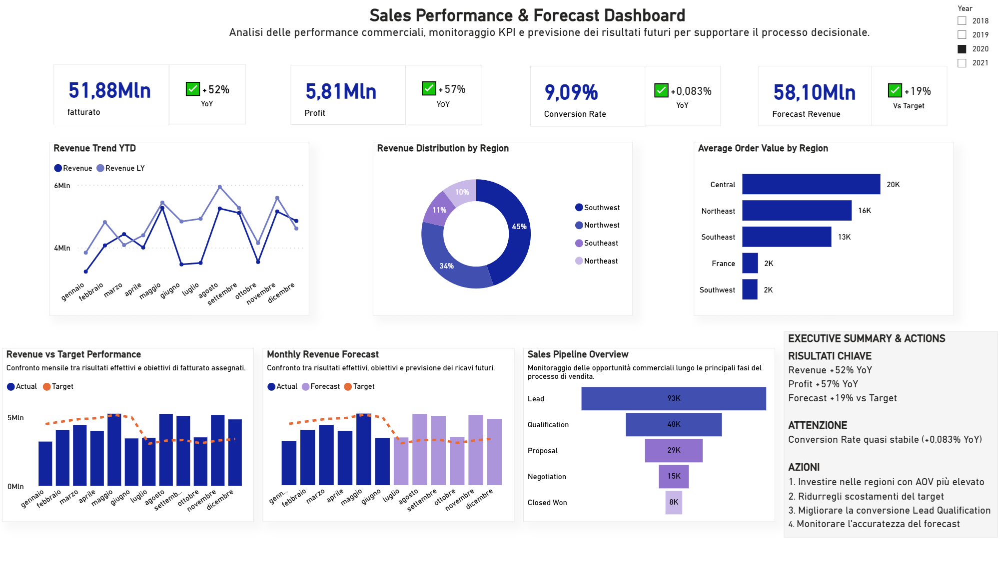 Dashboard Power BI Sales Performance con fatturato, profitto, conversion rate, forecast, target e pipeline