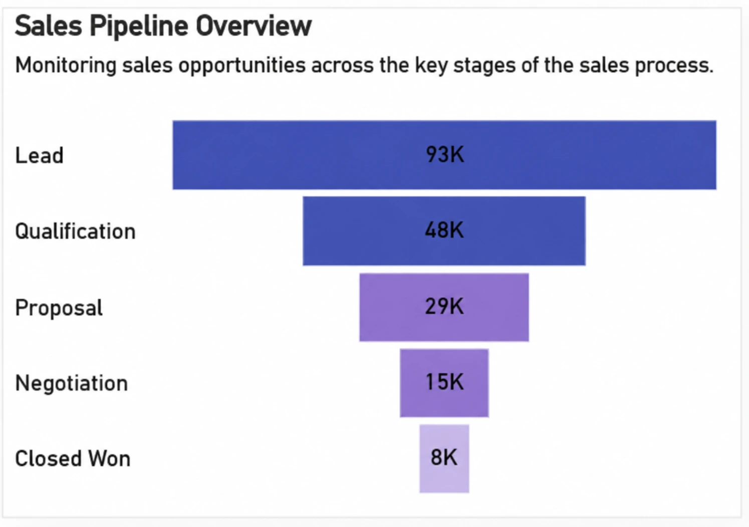 Sales Pipeline Overview chart from the Sales Performance dashboard