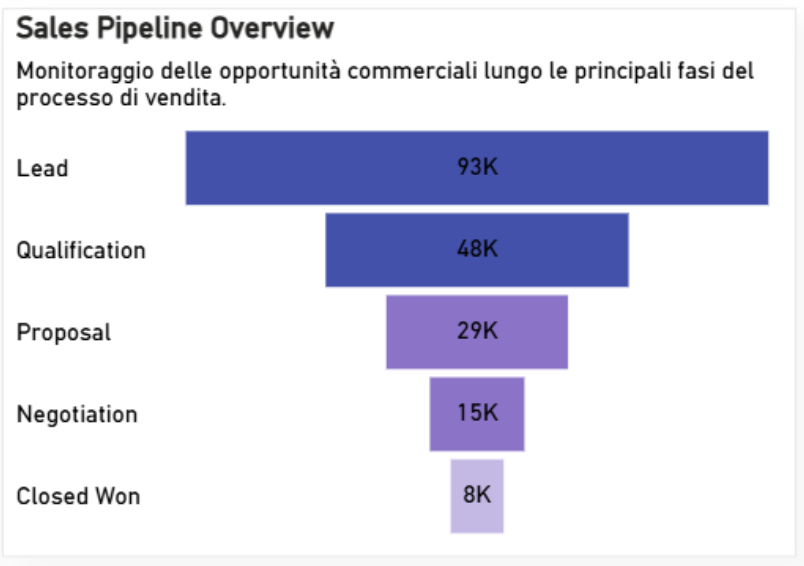 Grafico Sales Pipeline Overview della dashboard Sales Performance