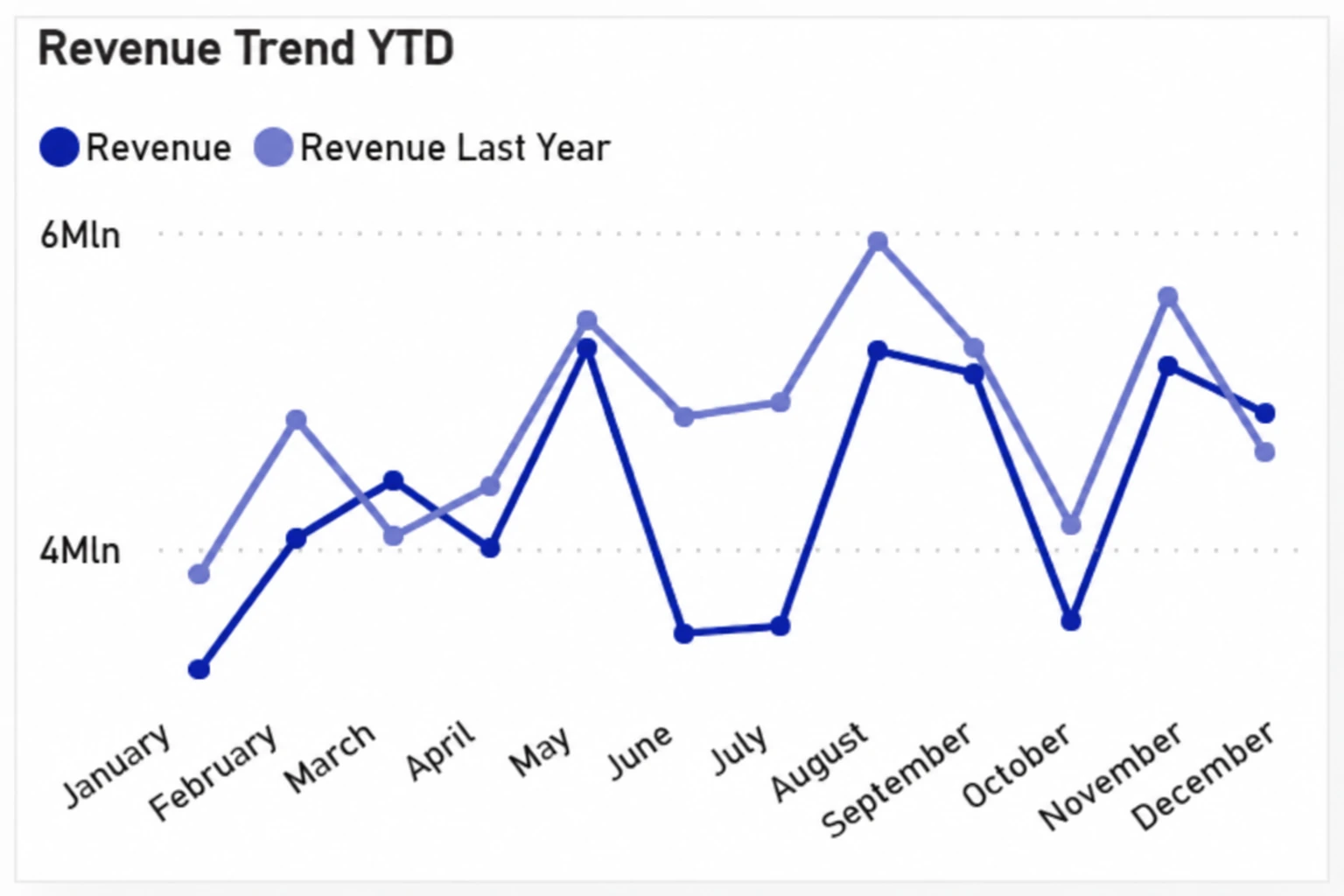 Revenue Trend YTD chart from the Sales Performance dashboard