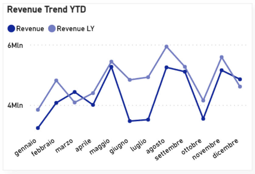 Grafico Revenue Trend YTD della dashboard Sales Performance